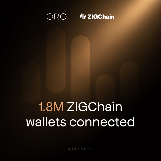 A promotional graphic displays 'ORO | ZIGChain' at the top and '1.8M ZIGChain wallets connected' in large text against a dark golden background.