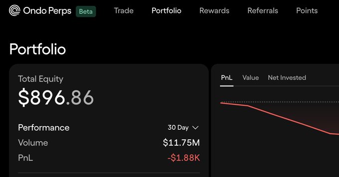 A portfolio dashboard for Ondo Perps (Beta) displays a Total Equity of $896.86, with the post's claimed $11.75M volume and -$1.88K PnL visible in the Performance section, while the accompanying chart shows a steadily declining PnL curve over the 30-day period—visually contradicting the celebratory tone of the post about reaching trading volume goals.