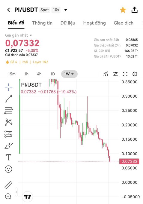 A TradingView chart of PI/USDT spot showing the token priced at 0.07332 USDT, down 5.38% in 24 hours and 19.43% over the week, illustrating the steep decline the post is lamenting as the poster mocks investors for panicking rather than averaging down.