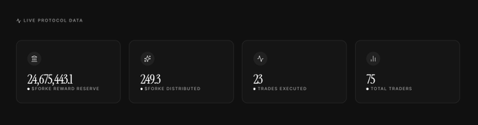 A dashboard titled "LIVE PROTOCOL DATA" displays four key metrics in black cards: a Store Reward Reserve of 24,675,443.1 $STORЕ, 249.3 $FОRКЕ distributed, 23 trades executed, and 75 total traders. The image visually reinforces the post by showcasing live protocol statistics for the Forkline project and its $FORKE token, highlighting adoption and distribution metrics.