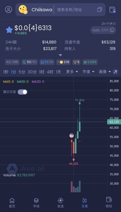 A mobile screenshot from Ave.ai showing the Chiikawa ($Chiikawa) token trading chart with a price of $0.0046313, displaying a dramatic price spike from 44,035 to 71,810 with the current price at 63,129. The chart illustrates the volatile pump referenced in the post, which predicts dumping the token on Japanese buyers after a 2x gain from 33k to 70k.