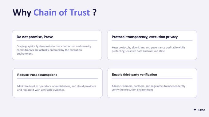 A slide titled "Why Chain of Trust?" outlining four key benefits of confidential computing: "Do not promise, Prove" (cryptographically demonstrating enforcement of security commitments), "Protocol transparency, execution privacy" (keeping protocols auditable while protecting sensitive data), "Reduce trust assumptions" (minimizing reliance on operators and cloud providers), and "Enable third-party verification" (allowing independent verification by customers and regulators). The iExec logo appears in the bottom right, and the slide visually reinforces the post's message that institutional-grade trust minimization relies on cryptographic proof rather than assumptions about the execution environment.