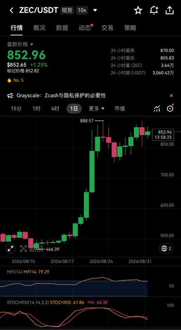 A mobile screenshot of a cryptocurrency trading app showing the 'ZEC/USDT' spot market at a price of '852.96' with a daily candlestick chart.