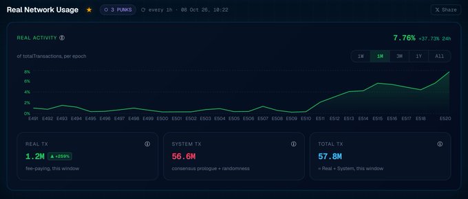 A network analytics dashboard titled 'Real Network Usage' showing 7.76% real activity, with 1.2M real TX, 56.6M system TX, and 57.8M total TX across epochs E491-E520.