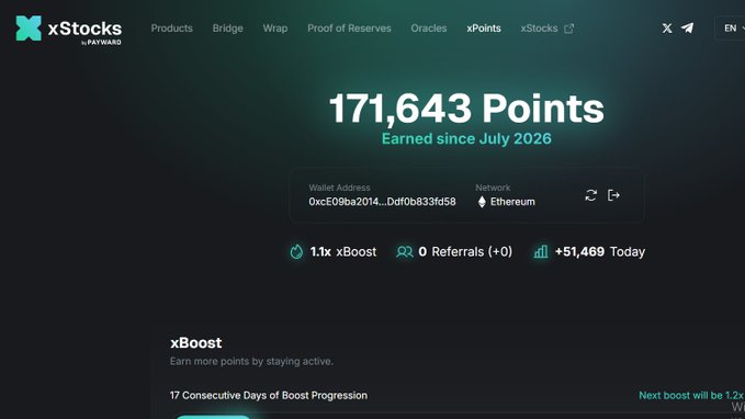 The xStocks by Backwardd website displaying 171,643 Points earned since July 2026 on an Ethereum wallet, with 1.1x xBoost and 51,469 daily points.