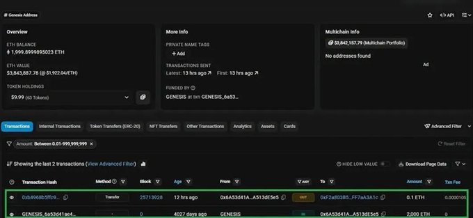 A screenshot of a blockchain explorer interface showing an 'Etherscan' transaction page for a Genesis Address with an ETH balance of 1,099.89.