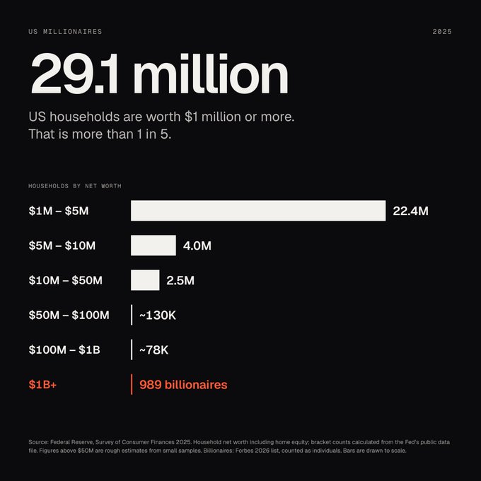 The image is a 2025 infographic showing that 29.1 million U.S. households (more than 1 in 5) are worth $1 million or more, broken down by net worth tiers—from 22.4M households in the $1M–$5M range down to 989 billionaires worth $1B+. It illustrates the "50 million is the new million" idea by demonstrating how millionaire status, once exceptional, has now become nearly a fifth of American households.