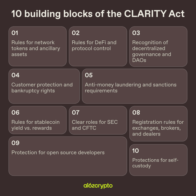 An infographic from a16z crypto titled "10 building blocks of the CLARITY Act," listing key provisions: (1) Rules for network tokens and ancillary assets, (2) Rules for DeFi and protocol control, (3) Recognition of decentralized governance and DAOs, (4) Customer protection and bankruptcy rights, (5) Anti-money laundering and sanctions requirements, (6) Rules for stablecoin yield vs. rewards, (7) Clear roles for SEC and CFTC, (8) Registration rules for exchanges, brokers, and dealers, (9) Protection for open source developers, and (10) Protections for self-custody. The image serves as a visual summary of the legislative framework that the accompanying post discusses, noting that while a16z's framework was released yesterday and the final version was announced today, the overall structure remains largely unchanged, with a Senate cloture vote still scheduled for September 15.