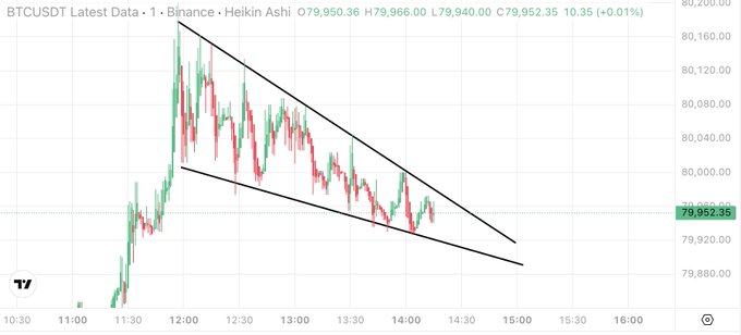 A 1-minute BTCUSDT candlestick chart on Binance shows price action compressed within a descending channel, oscillating between roughly $79,940 and $79,952, perfectly illustrating the tight sideways range that makes it ideal for short-term scalping.