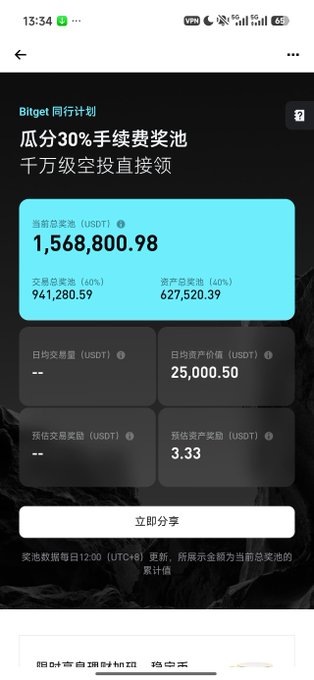 A mobile app screen in Chinese displays 'Bitget 同行计划' (Bitget Copy Trading Plan) with a total prize pool of '1,568,800.98' USDT, broken down into transaction and asset prizes, along with an '立即分享' (Share Now) button.
