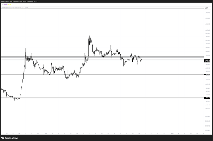 A TradingView chart of the PEPE/USD pair shows the price hovering around the 0.0000093–0.0000095 range after recovering from a sharp dip to roughly 0.0000065, with horizontal support levels marked near 0.0000072 and 0.0000065. The chart illustrates the author's skepticism that PEPE will drop another 20–30% from current levels, as price is consolidating near recent highs rather than pulling back significantly.