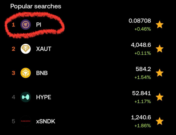 A screenshot of a popular searches list showing PI (circled in red) at rank 1 with a price of 0.08708 (+0.46%), followed by XAUT, BNB, HYPE, and xSNDK.
