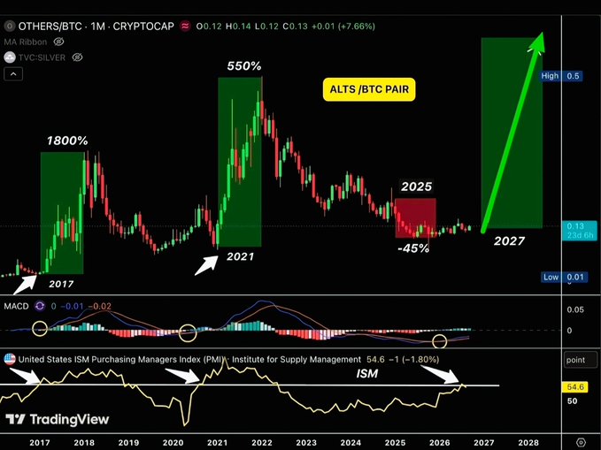 A TradingView technical chart of the OTHERS/BTC pair on a monthly timeframe, showing historical altcoin outperformance cycles of +1,800% in 2017 and +550% in 2021, alongside the US ISM Purchasing Managers Index, with annotations projecting a major altseason in 2026-2027. The post argues that the lack of a proper 2025 altseason was due to the ISM remaining below 50, and forecasts a massive upcoming rally similar to previous cycles.