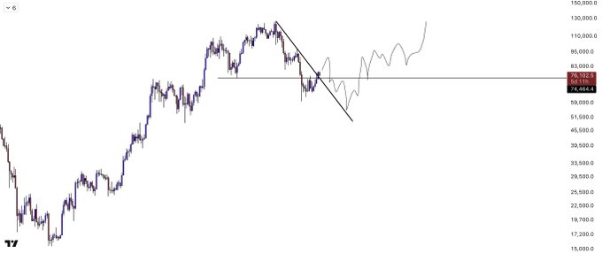 A Bitcoin price chart showing recent price action breaking above a descending trendline (macro downtrend) with a horizontal resistance level near $70,000, where the price currently sits at approximately $74,484, illustrating the bullish trend reversal highlighted in the accompanying analysis.