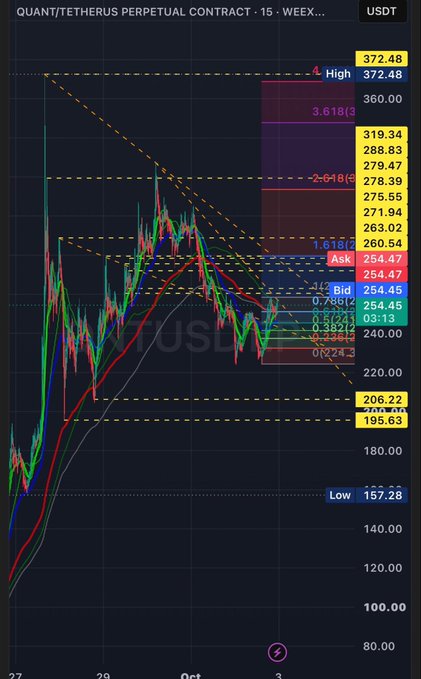 A dark-themed financial chart titled 'QUANT/TETHERUS PERPETUAL CONTRACT - 15 - WEEX' showing price action with Fibonacci retracement levels and Bollinger Bands, with the current price near 254.45 USDT between a Low of 157.28 and High of 372.48.