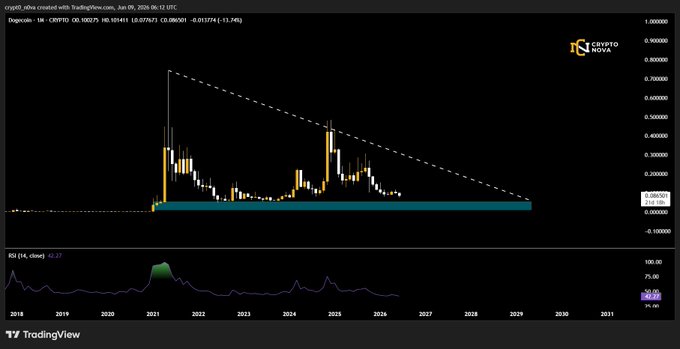 The image presents an explanation about a cryptocurrency called "Dogecoin" as part of a trading chart analysis software. The chart displayed shows a downward trendline, indicating that the value of Dogecoin has been declining over time. This suggests that there might be a market crash in the crypto currency space or the cryptocurrency itself is facing some challenges due to factors such as regulation or market sentiment. Additionally, the post mentions that Dogecoin continues to respect a multi-year support zone, which implies that it has experienced some level of stability amid changing price trends. The image captures this information and provides insights into how the crypto currency's performance is being monitored and interpreted by traders.