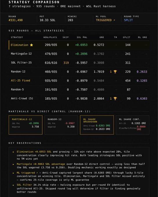 A 'STRATEGY COMPARISON' dashboard with 935 rounds across 7 strategies including Elimination, Martingale-12, SOL Filter-25, and Random-12, comparing metrics like ORE, SOL PnL, and split rates.