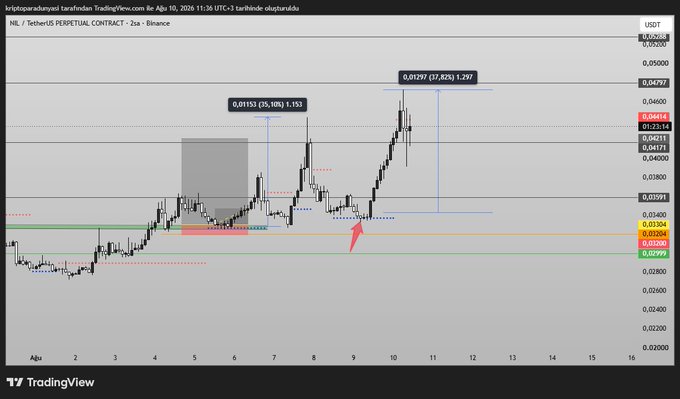 A TradingView chart of NIL/USDT perpetual contract on Binance shows price action from April 2-16 with a notable 25.10% gain and a subsequent peak marking a 37.82% increase at 0.03197, aligning with the post's bullish sentiment about potential further gains. Key support levels are highlighted around 0.03304-0.03268 with an orange arrow pointing to a recent price reaction area.