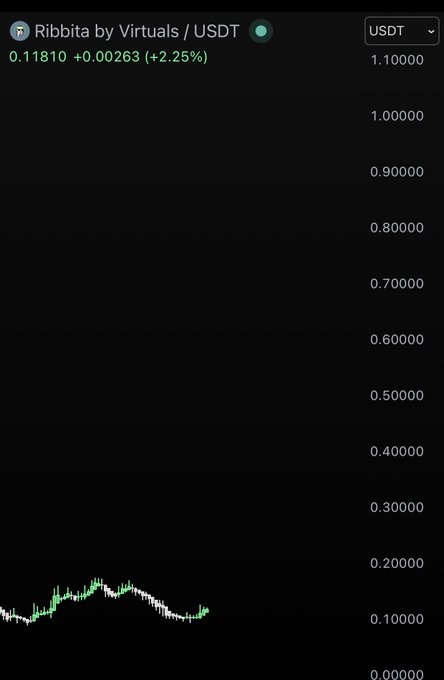 The image shows a black screen with a graph of stock prices, which appears to be from a cryptocurrency trading app. The graph has a green line indicating the price trend over time. The text at the top of the image reads "TIBBIR by virtuals / USDT", and the bottom right corner displays the post's title "USDT".