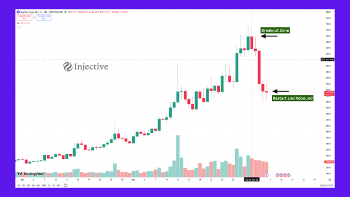 The image presents a stock chart displaying the performance of a company called Injective. It shows that the stock has managed to break above a declining trendline, indicating its upward progress. The price of the stock pushed up to $6.20 before sellers stepped in, and it is expected that this upward trend will continue with the next move being a pullback down towards $5.10 or $5.30. The chart also highlights two prominent dates, where there was a significant movement in the market: February 16th and October 15th. The image provides insight into Injective's performance over time as it navigates through these key moments in the stock market.