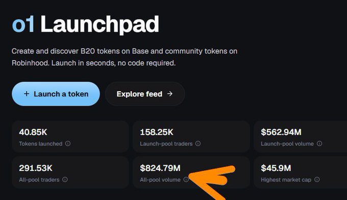 A screenshot of the 'o1 Launchpad' interface shows options to 'Launch a token' or 'Explore feed,' with stats including 40.85K tokens launched, 158.25K traders, and an all-pool volume of $824.79M.