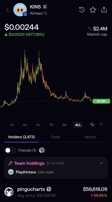 A screenshot from PlayKintara shows KINS (Kintara) trading at $0.00244 with a market cap of $2.4M and a 68.95% drop, contrasting sharply with the post's skepticism about the token being hyped as a potential "bigger than Axie Infinity" onchain game, especially given the "pingucharts" entry loss of $56,618.09 from an average entry at $10.2M market cap.