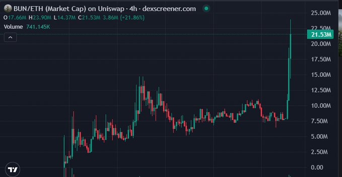 A 4-hour Uniswap chart showing BUN/ETH's market cap surging to an all-time high of $23.90M, currently at $21.53M (up 21.86%) with a volume of $741.145K—visually confirming the post's claim about Bundle Cat's rapid price appreciation.