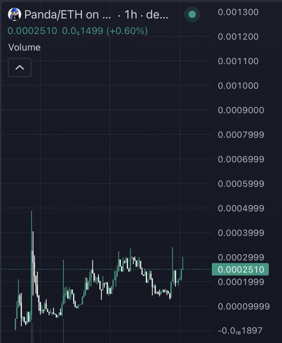 A cryptocurrency price chart for 'Panda/ETH' showing a trading value of 0.0002510 ETH with a 1-hour timeframe and a +0.60% change.