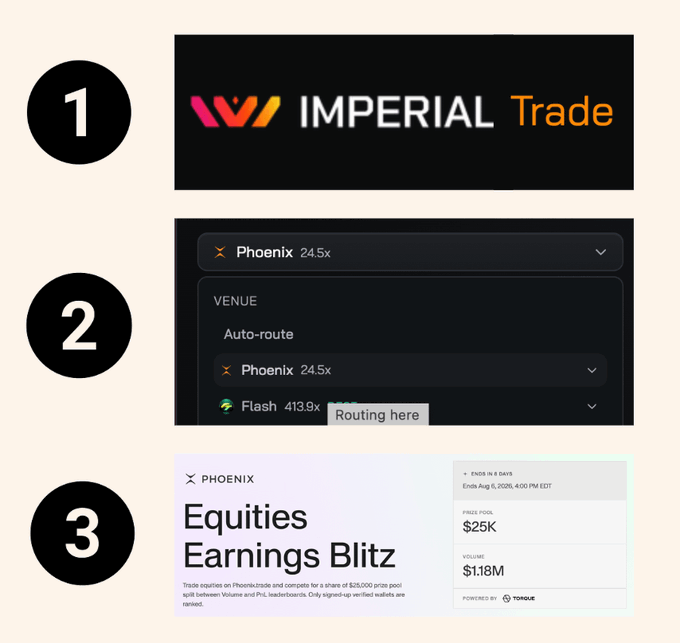 The image shows a 3-step graphic for an Imperial Trade campaign, displaying: (1) the Imperial Trade logo, (2) a dropdown menu showing Phoenix 24.5x as the venue with a "Routing here" tooltip, and (3) the Phoenix "Equities Earnings Blitz" promotion featuring a $25K prize pool, $118M volume, and ending August 6, 2026. It visually summarizes the post's strategy of stacking rewards by trading on Imperial Perps via Phoenix to earn both a share of the $420K prize pool and qualify for the $25K equities campaign.