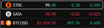 A cryptocurrency price ticker displays STRC at $99.45 (0.38%), SATA at $99.99 (-0.02%), and BTCUSD at $83,954.50 ($497.76, 0.60%), with STRC featured prominently at the top to highlight its notable performance.