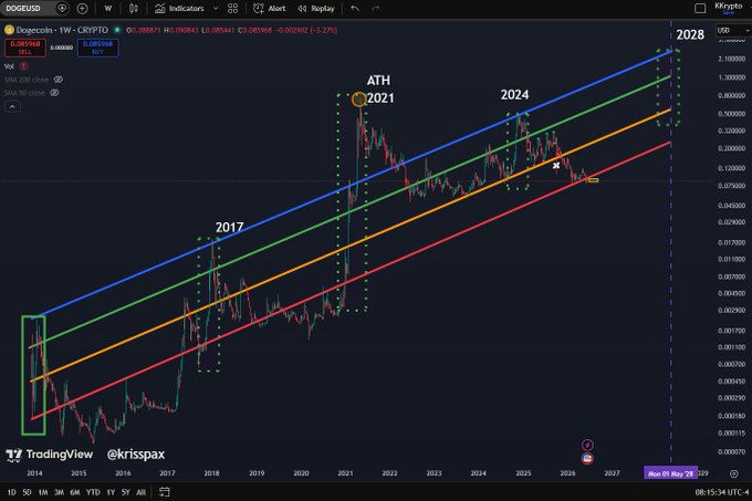 The image displays a time-series graph of Dogecoin (Dogecoin3.5), showing its price movements over different years from 2017 to 2021, with color coding representing the changes in value. The text below the graph provides further information about the Dogecoin cycle and its impact on the cryptocurrency market during that period.
