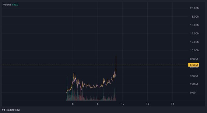 A TradingView volume chart shows $USEFUL's trading volume at 540.0, with a notable spike reaching approximately 8M on the volume axis and a highlighted average level around 6.58M, illustrating the recent surge in trading activity referenced in the post about the token's rising recognition.
