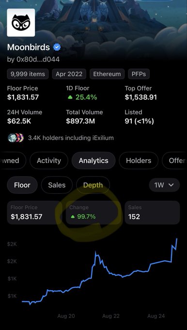 A mobile app interface showing Moonbirds NFT collection analytics on Ethereum, displaying a floor price of $1,831.57, a 1D Floor increase of 25.4%, and a depth chart with a 99.7% change.