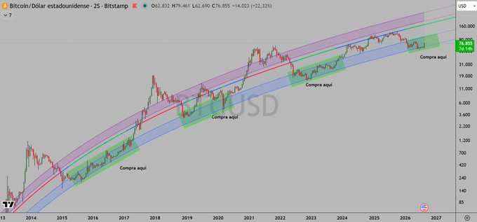 A Bitcoin/Dollar weekly candlestick chart on Bitstamp shows BTC/USD rising from 2013 to 2026 within ascending parallel channels, with multiple "Compra aqui" (buy here) green zones marking historical support levels. The current price near $76,855 sits near the upper channel resistance, illustrating the post's bullish thesis that weakening USDT.D dominance signals further Bitcoin upside, with ETH positioned as a potential outperformer.