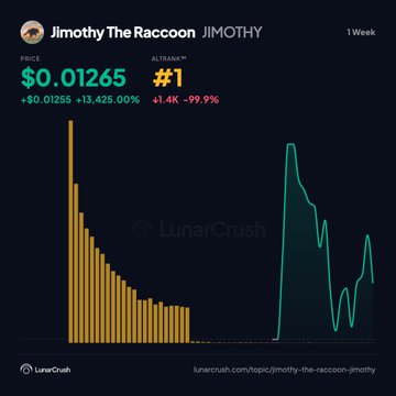The image displays a LunarCrush chart for "Jimothy The Raccoon" ($JIMOTHY), showing a 1-week price of $0.01265 with a +13,425% gain and the #1 AltRank™ position. The visualization supports the post's claim by highlighting $JIMOTHY's standout social and market performance, with a dramatic upward price trend on the green line illustrating its surge to the top-ranked spot in the crypto market.