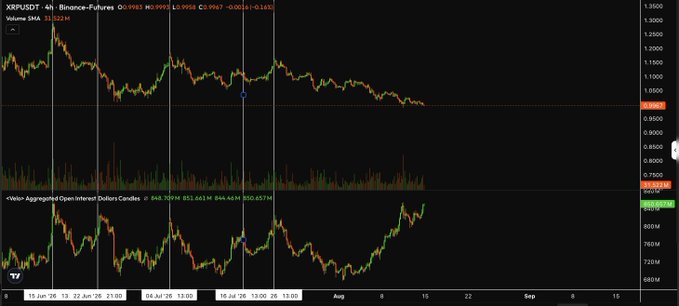 A 4-hour XRPUSDT perpetual futures chart on Binance showing price action (currently ~$0.995) alongside the Volume-Weighted Aggregated Open Interest indicator in dollars (~$850M), where the current OI spike visibly exceeds the previous four peaks—each of which historically preceded notable price pullbacks, as referenced in the post.