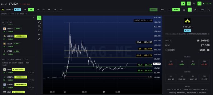 A stock trading chart interface displaying the ticker $TOLLY with a price of $7.52M and a price of $0.007903, showing a candlestick chart with a significant spike and subsequent decline, alongside a watchlist and trading details.