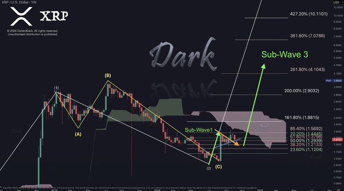 A weekly candlestick chart of XRP/USD labeled "Dark" overlays Elliott Wave analysis, showing "Sub-Wave 1" with an orange arrow near the $1.44–$1.56 range and a projected "Sub-Wave 3" green arrow pointing toward Fibonacci extension targets of $2.90 (200%), $4.10 (261.80%), $7.08 (361.80%), and $10.11 (427.20%), illustrating the bullish expansion scenario referenced in the accompanying post.
