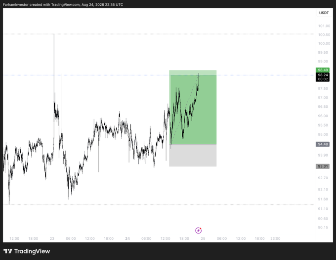 The image is a TradingView chart for $SOL/USDT showing price action with a green highlighted trade box spanning roughly from $94.48 to $98.49, illustrating the "3RR+" trade referenced in the post. The chart, created by "FarhanInvestor" on August 24, 2026, displays the long position that delivered the substantial returns mentioned by the trader.