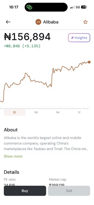 A mobile app screenshot shows an Alibaba stock ticker at ₦156,894, indicating a +₦8,048 (+5.13%) increase, displayed over a 1D upward trending chart.
