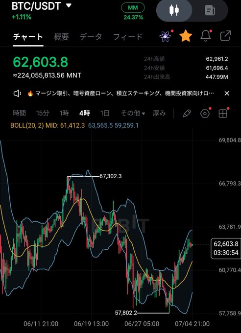 A Bitcoin (BTC/USDT) trading chart on Binance shows the price at $62,603.8, up 1.11% in the last 24 hours, displayed on a 4-hour timeframe with Bollinger Bands overlaid—visually illustrating the post's question about whether people are buying spot Bitcoin.