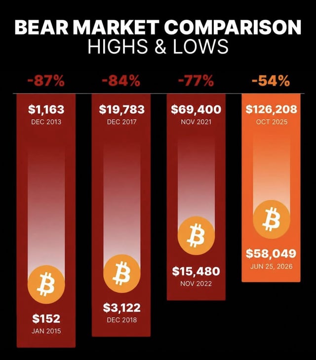 The image displays a "Bear Market Comparison: Highs & Lows" chart showing four Bitcoin bear markets with their percentage declines: -87% ($1,163 in Dec 2013 to $152 in Jan 2015), -84% ($19,783 in Dec 2017 to $3,122 in Dec 2018), -77% ($69,400 in Nov 2021 to $15,480 in Nov 2022), and -54% ($126,208 in Oct 2025 to $58,049 in Jun 25, 2026, projected). The chart visually supports the post's question by illustrating that the current bear market, at -54%, is indeed the shallowest decline compared to Bitcoin's three previous major downturns.