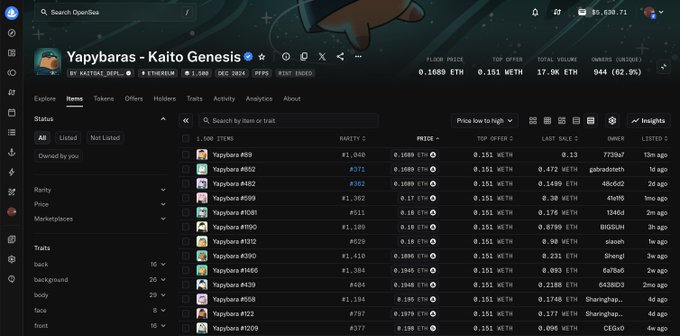 This OpenSea screenshot shows the "Yapybaras - Kaito Genesis" NFT collection, with a floor price of 0.1689 ETH and a total volume of 17.9K ETH, reflecting the user's stated interest in the project.