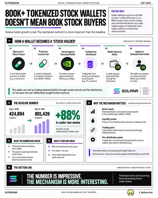 A detailed infographic from Eliteonchain titled '800K+ TOKENIZED STOCK WALLETS DOESN'T MEAN 800K STOCK BUYERS' analyzes Solana's wallet growth, mentioning 'Solana', 'xNVDA', and an 88% increase.