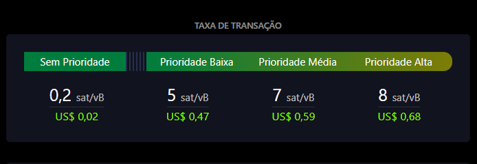 A transaction fee chart displaying Bitcoin mempool rates shows "Sem Prioridade" at 0.2 sat/VB (US$ 0.02), "Prioridade Baixa" at 5 sat/VB (US$ 0.47), "Prioridade Média" at 7 sat/VB (US$ 0.59), and "Prioridade Alta" at 8 sat/VB (US$ 0.68). The image supports the post by illustrating that current fees are low, with even priority transactions costing under a dollar—making it an ideal time to move Bitcoin to cold storage.