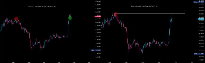 Two side-by-side candlestick charts show Ethereum (left) and Bitcoin (right) on Coinbase, each with a horizontal line marking a May peak around $2,525 and $86,300 respectively—visually illustrating the post's humor that Ethereum has already swept its May high while Bitcoin still trades just below its peak.