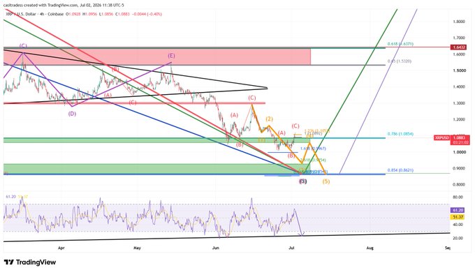 A TradingView 4-hour chart of XRP/USD showing an Elliott Wave analysis with labeled waves and a descending channel, highlighting price action around the $1.08 level (currently at $1.0883) with key Fibonacci levels at $1.64 (0.618), $1.53 (0.5), and $0.86 (0.854 support)—supporting the post's view that despite a bounce from $1, XRP likely needs one final low to test the $0.87 support before confirming a bullish reversal.