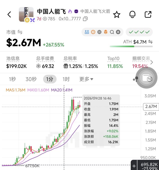 A mobile trading app screen shows a cryptocurrency token "中国人能飞" with a market cap of $2.67M (+267.55%), displaying a candlestick price chart with moving averages (MA5, MA10, MA20) and trading statistics from 2026/09/28.