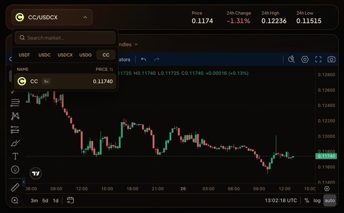 A candlestick chart of the CC/USDCX trading pair on Canborsa DEX shows a price of 0.11740, down 1.31% over 24 hours, with a recent intraday high of 0.12236 and low of 0.11515. The chart illustrates the volatile price action of CC token trading on the Canton Network's DEX platform highlighted in the post about their points program.