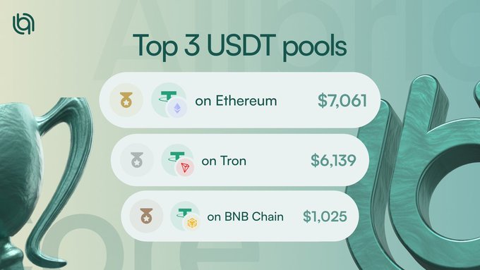 A promotional graphic titled "Top 3 USDT pools" displays the leading USDT liquidity pools by value: Ethereum at $7,061, Tron at $6,139, and BNB Chain at $1,025, visually reinforcing the Allbridge post's ranking of these top-performing cross-chain liquidity opportunities.